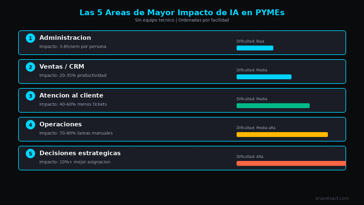 Las 5 áreas de mayor impacto de IA en PYMEs sin equipo técnico ordenadas por facilidad