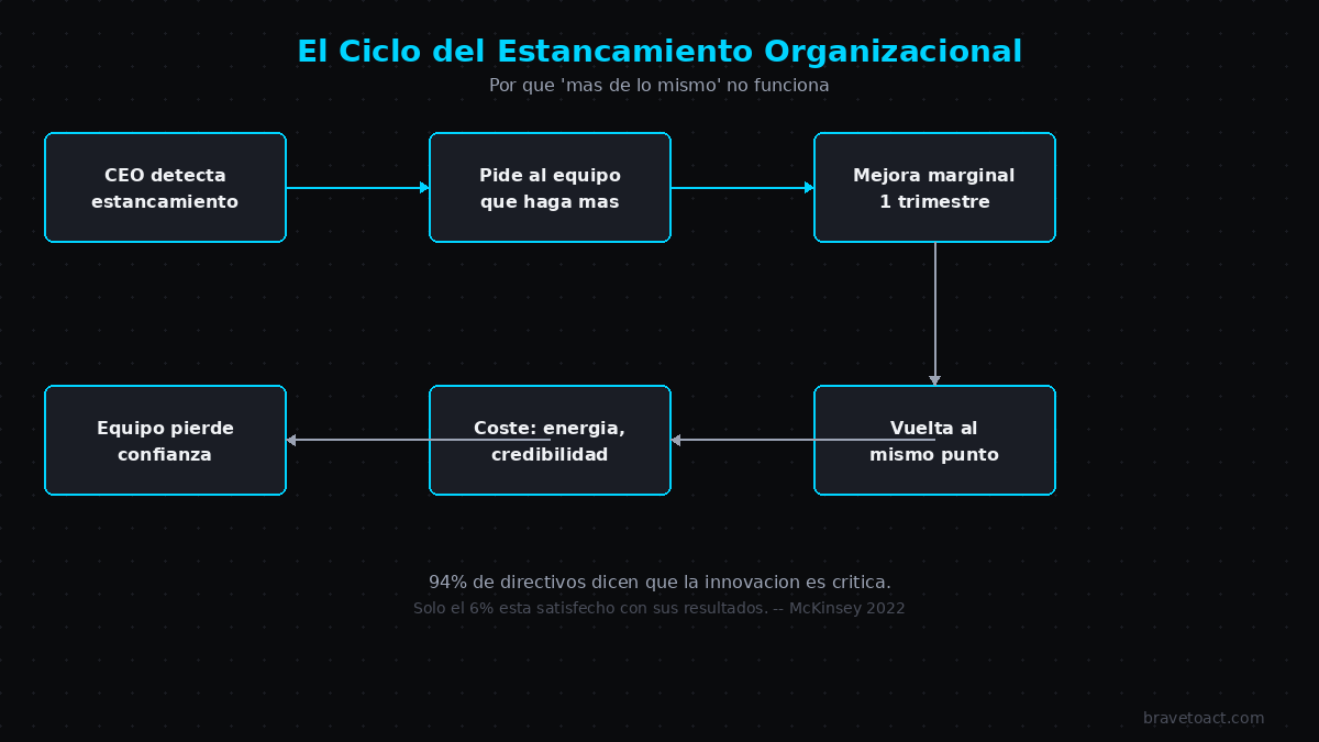 El ciclo del estancamiento organizacional: por qué más de lo mismo no funciona en innovación empresarial