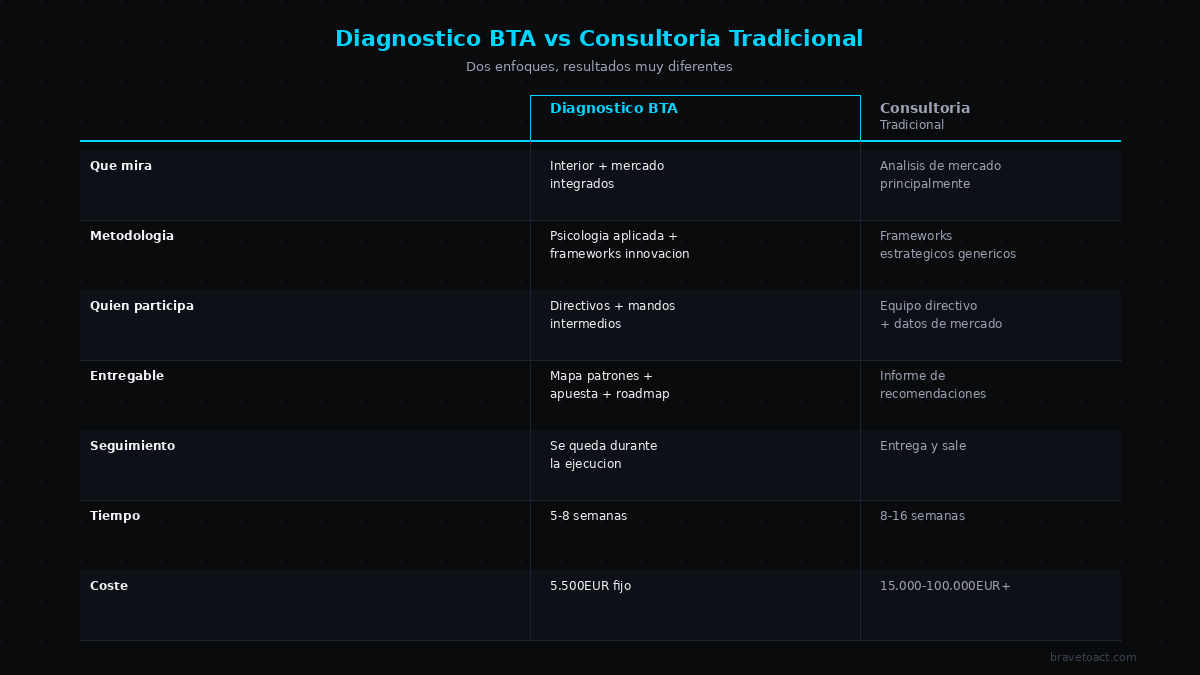 Tabla comparativa entre el diagnóstico estratégico BTA y la consultoría de estrategia tradicional: metodología, entregables, coste y seguimiento