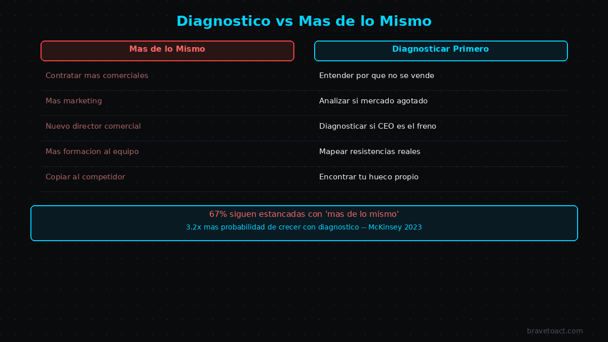 Diagnóstico estratégico vs más de lo mismo: comparativa de resultados en empresas estancadas