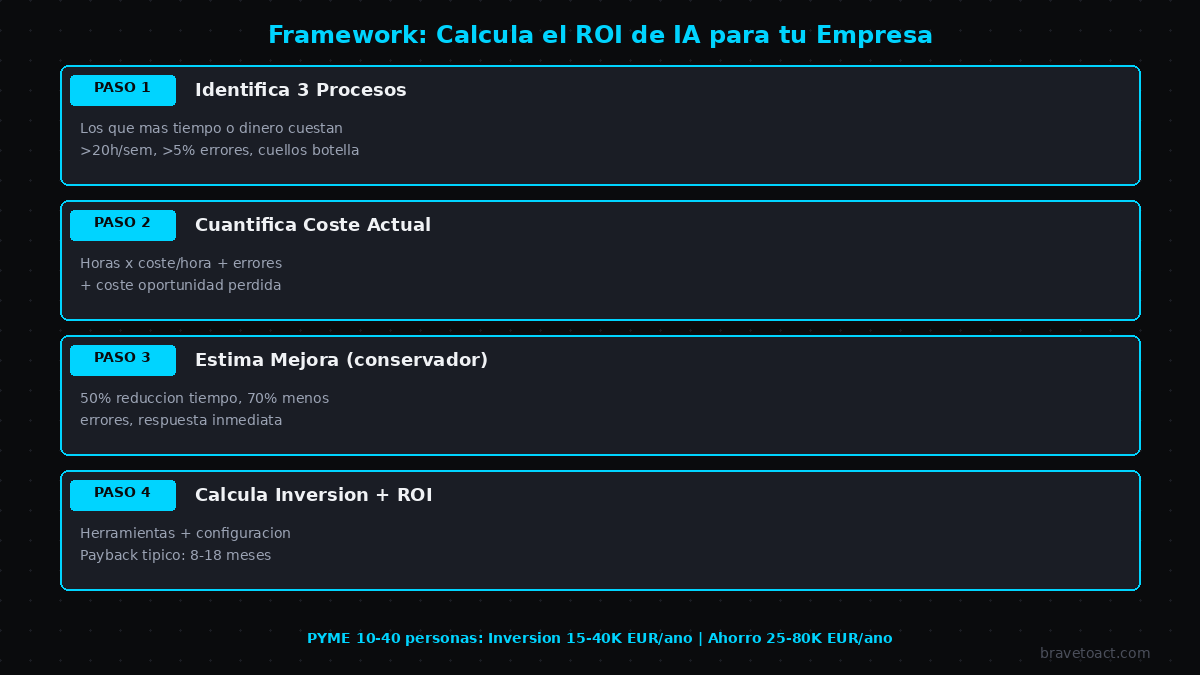 Framework de 4 pasos para calcular el ROI de inteligencia artificial en tu empresa