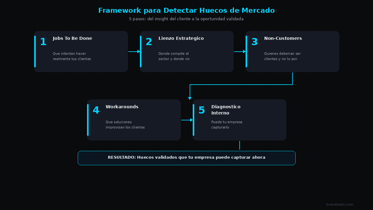 Framework de 5 pasos para detectar huecos de mercado: Jobs To Be Done, Lienzo Estratégico, Non-Customers, Workarounds y Diagnóstico Interno