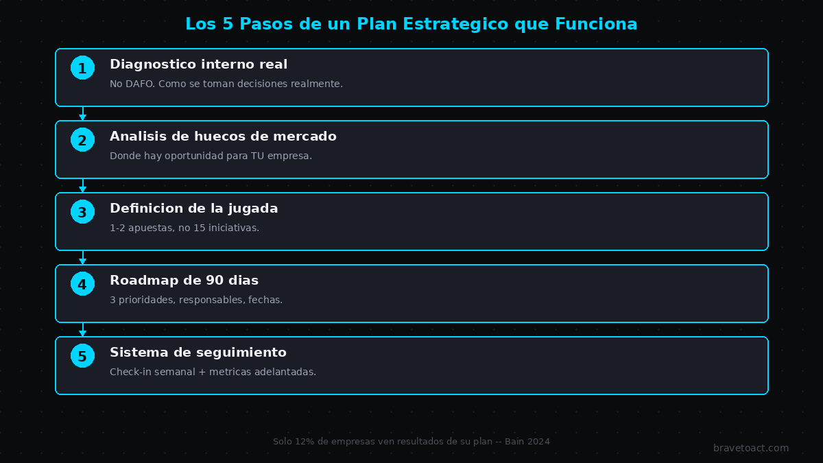 Los 5 pasos de un plan estratégico empresarial que sí funciona y se ejecuta
