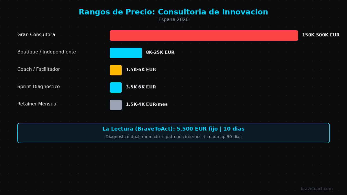 Rangos de precio de consultoría de innovación en España 2026 por tipo de consultor