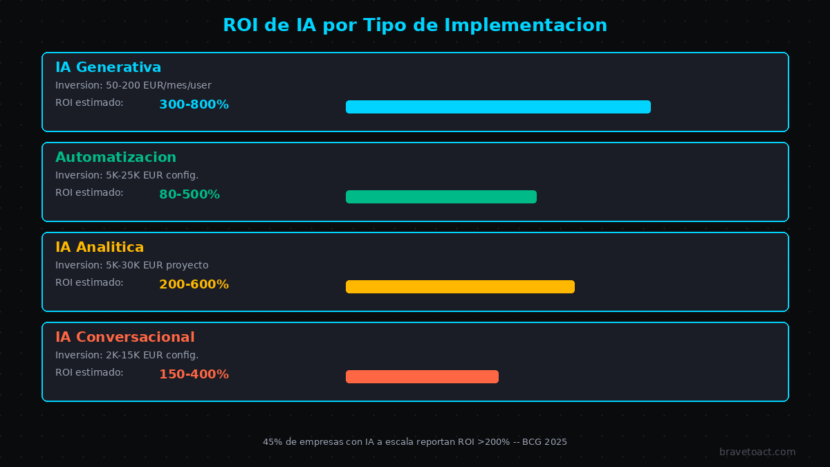 ROI de inteligencia artificial por tipo de implementación: generativa, automatización, analítica y conversacional