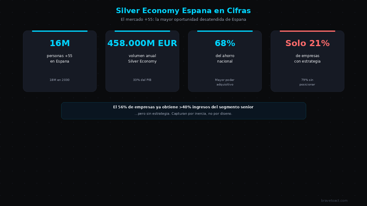 Silver Economy España en cifras: 16 millones de personas, 458.000 millones de euros, 68% del ahorro nacional y solo el 21% de empresas con estrategia