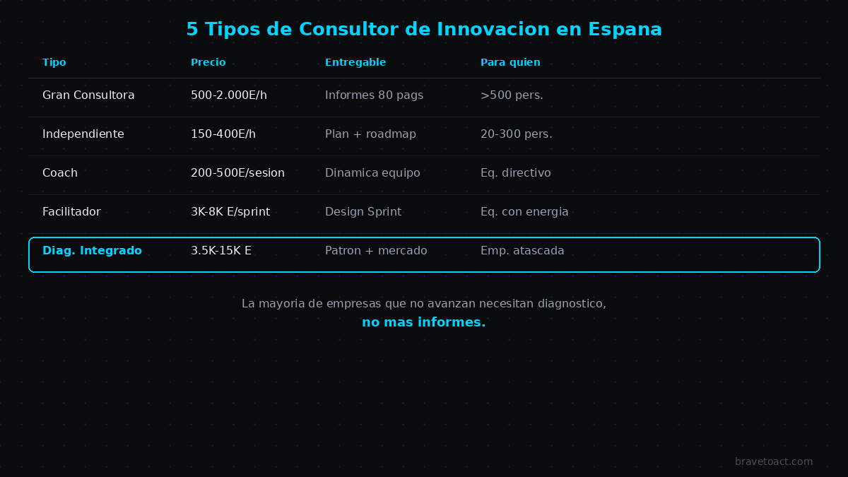 Comparativa de los 5 tipos de consultor de innovación en España con precios y especialización